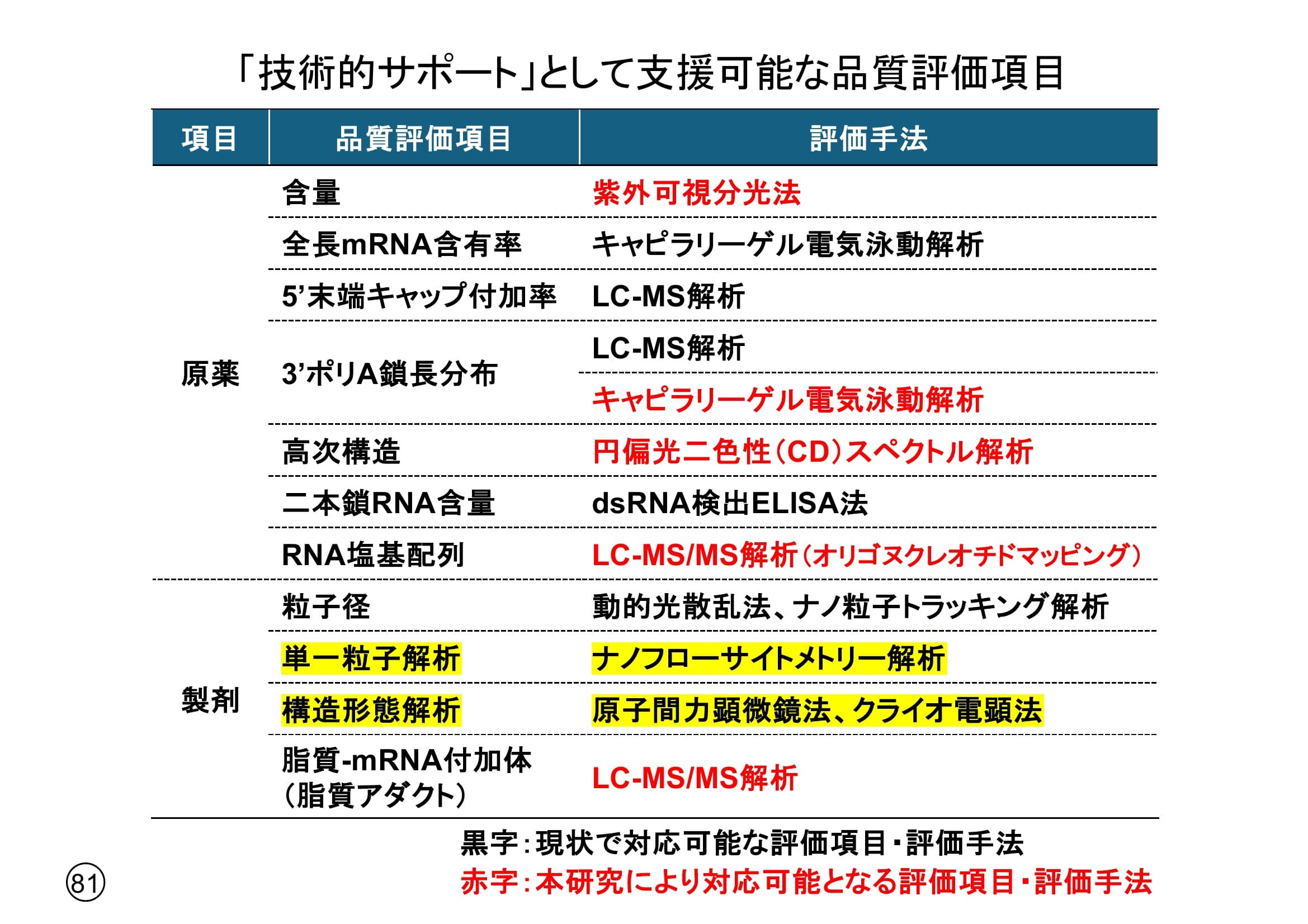 支援可能な品質評価項目(資料)